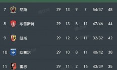 华体会新闻-关于欧洲俱乐部联赛最新排名出炉，领先者已现身的信息