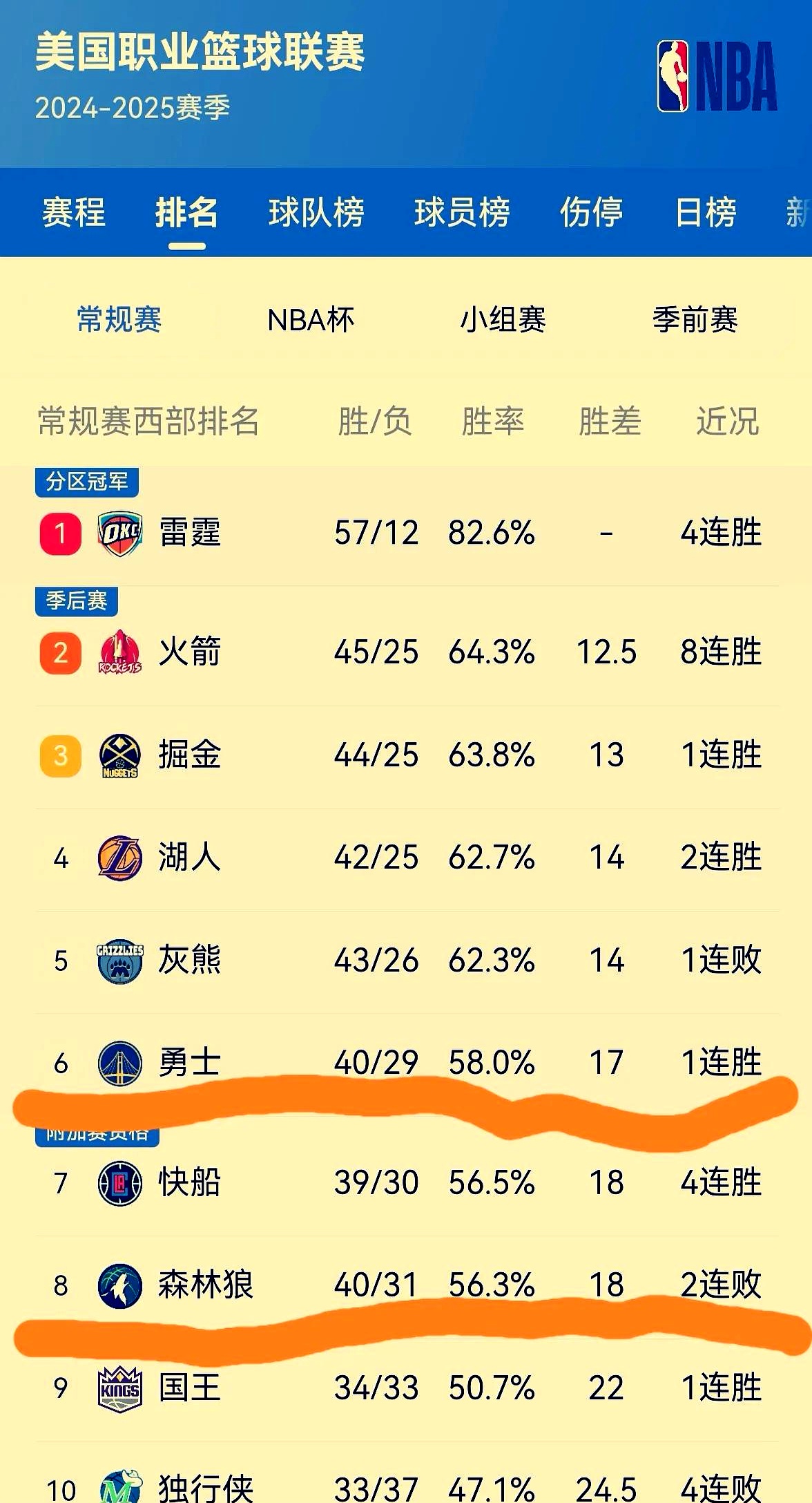 勇士遭遇三连败，不敌森林狼